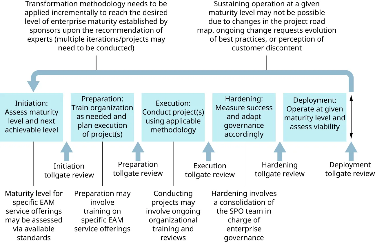 Chart of EAM Awareness-Desire-Knowledge-Ability-Reinforcement change management methodology.