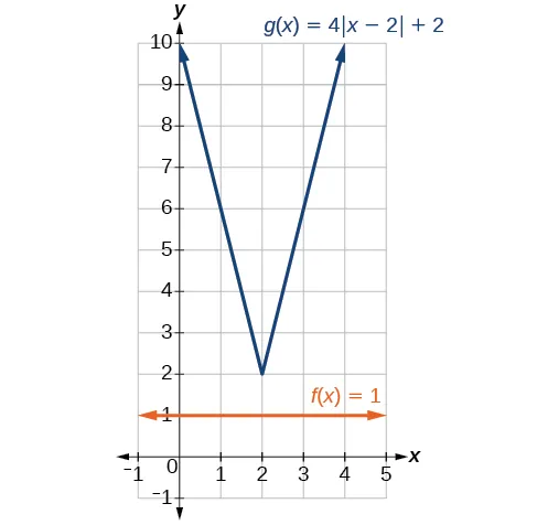Gráfico de g(x)=4|x-2|+2 y f(x)=1.