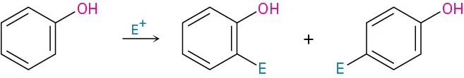 Phenol reacts with an electrophile to form ortho-substituted phenol and para-substituted phenol.
