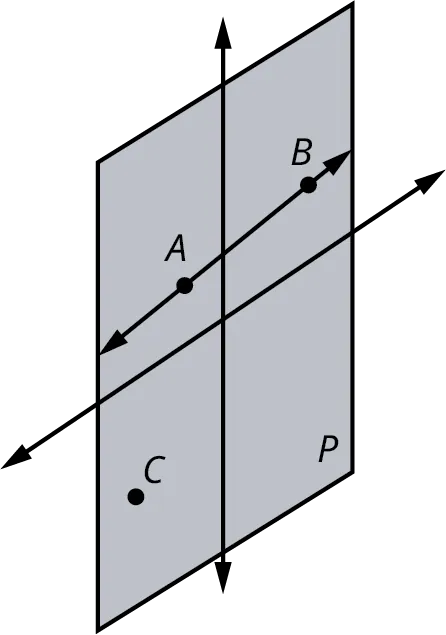 A plane P with a horizontal axis and a vertical axis. Two points, A and B are on the same line. A point, C is not on the line.