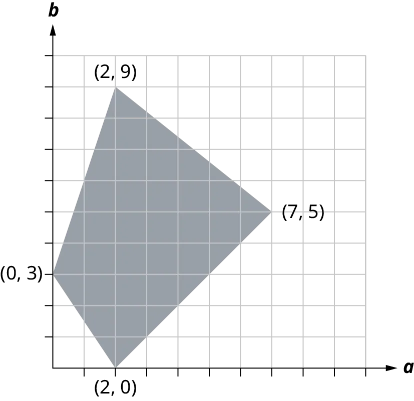 A region is graphed on a coordinate plane. The corners of the region are marked by the points, (2, 9), (7, 5), (2, 0), and (0, 3). The region inside the four points is shaded.
