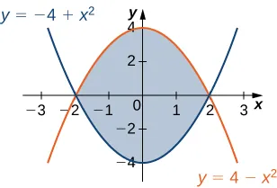 Una región está acotada por y = 4 negativo + x al cuadrado y y = 4 menos x al cuadrado.