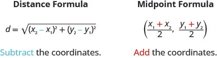 The distance formula is d equals square root of open parentheses x2 minus x1 close parentheses squared plus open parentheses y2 minus y1 close parentheses squared end of root. This is labeled subtract the coordinates. The midpoint formula is open parentheses open parentheses x1 plus x2 close parentheses upon 2 comma open parentheses y1 plus y2 close parentheses upon 2 close parentheses. This is labeled add the coordinates.