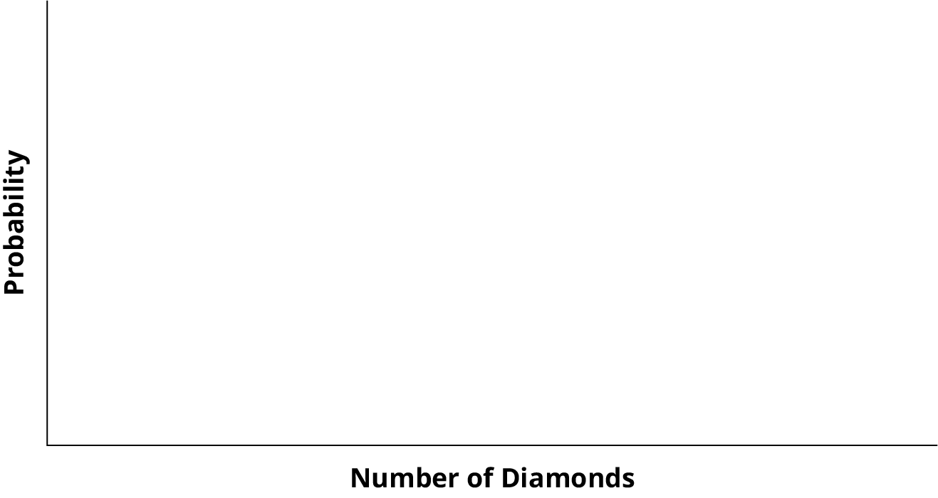 This is a blank graph template. The x-axis is labeled Number of diamonds. The y-axis is labeled Probability.