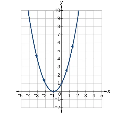 Graph of the given equations - looks like an upward opening parabola.