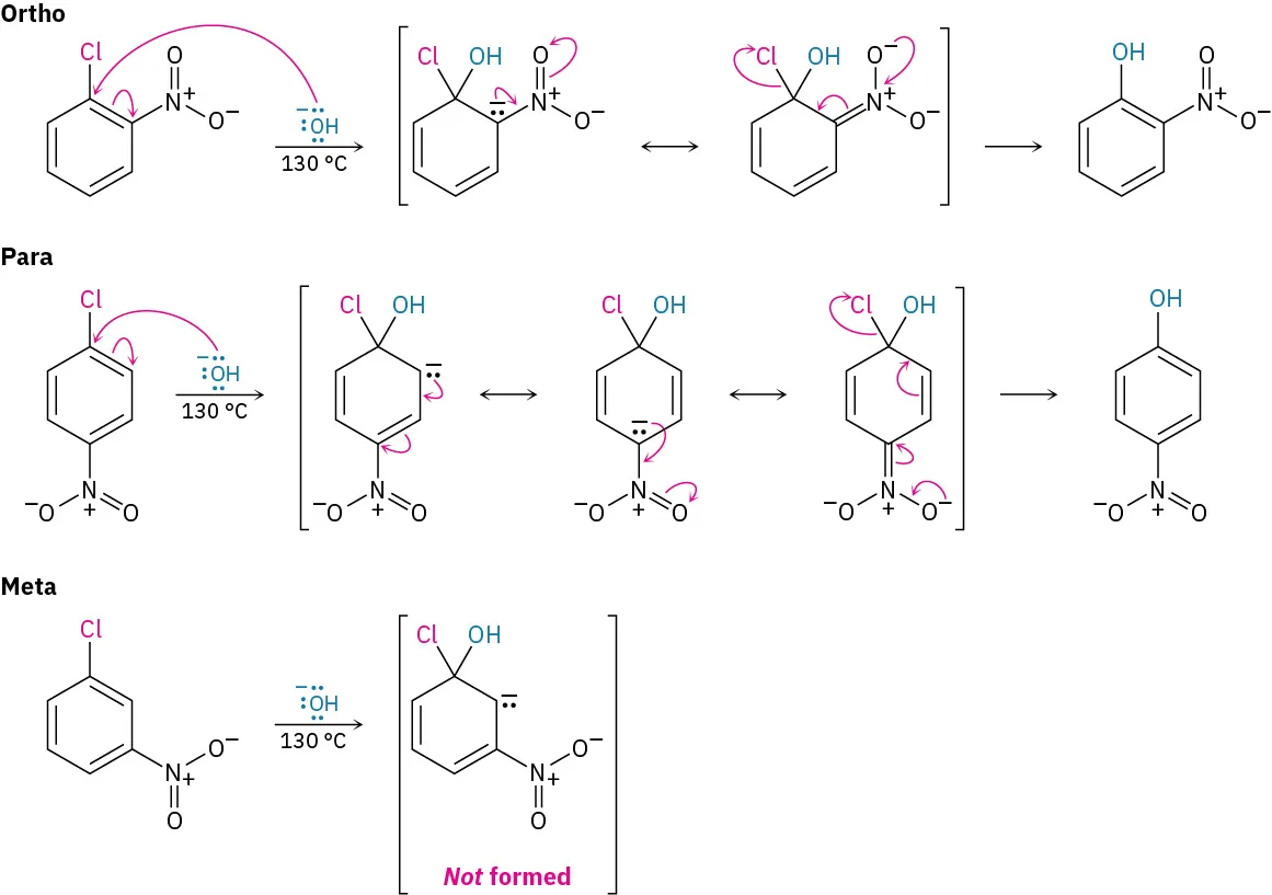 The reaction mechanisms of ortho-, meta- and para-chloronitrobenzene with a hydroxide ion are each shown.