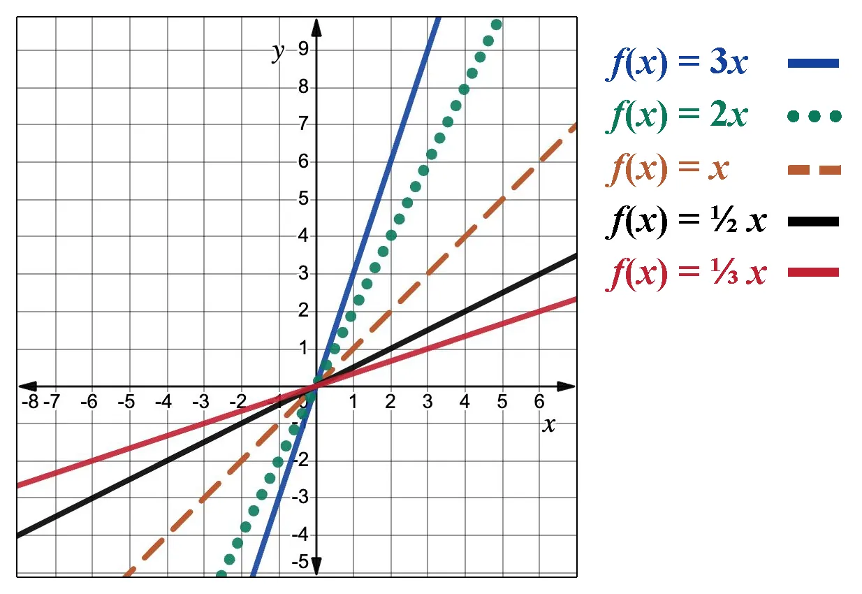 A graph comparing five linear functions: f of x equals 3 times x is a blue line, f of x equals 2 times x is a green dotted line, f of x equals x is an orange dashed line, f of x equals one-half times x is a black line, and f of x equals one-third times x is a red line, all passing through the origin with a positive slope.