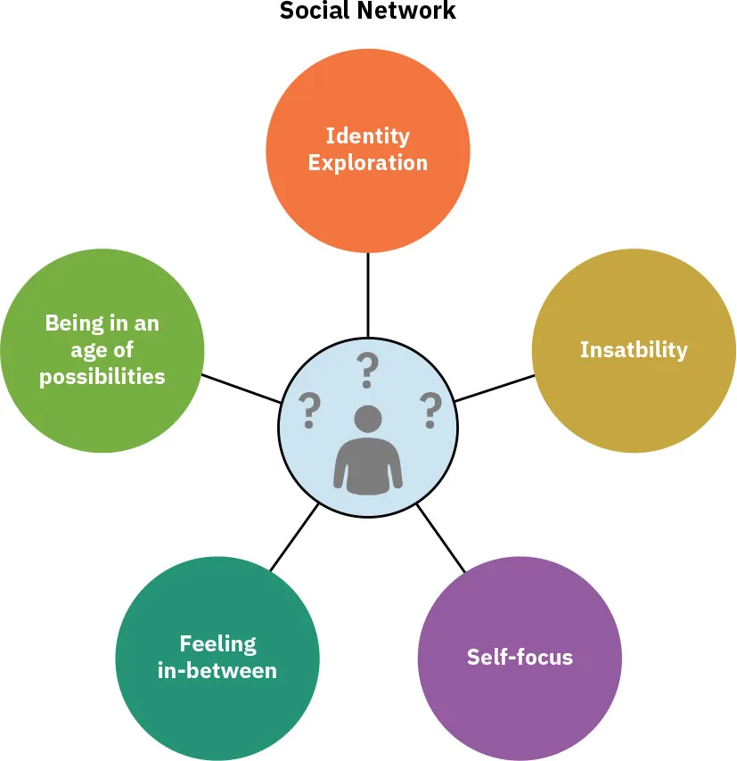 Middle circle displays questions and individual, connected to outer circles labeled: Identity Exploration, Instability, Self-focus, Feeling in-between, Being in an age of possibilities.