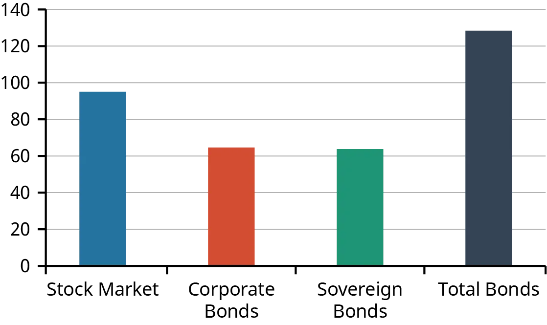 A bar graph shows global market value information for the Stock Market, Corporate Bonds, Sovereign Bonds, and Total Bonds. The stock market is just under 100 trillion dollars, corporate bonds are just over 60 trillion dollars, sovereign bonds are also just over 60 trillion dollars, and total bonds are just over 120 trillion dollars.