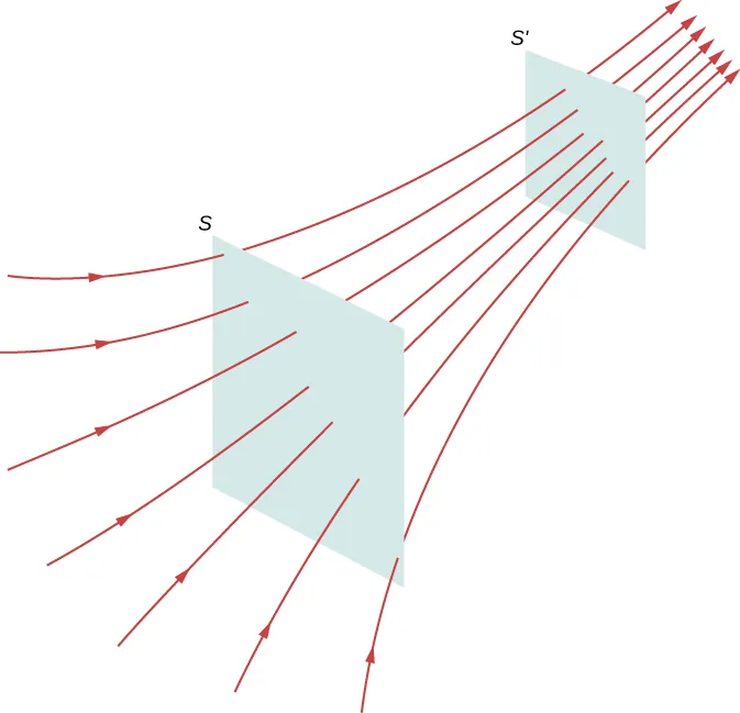 Seven electric field lines are shown, generally going from bottom left to top right. The field lines get closer together toward the top. Two square areas, perpendicular to the field lines, are shaded. All of the field lines pass through each shaded area. The area toward the top is smaller than the area toward the bottom.