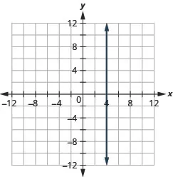 This figure shows a vertical straight line graphed on the x y-coordinate plane. The x and y-axes run from negative 12 to 12. The line goes through the points (4, negative 1), (4, 0), and (4, 1).