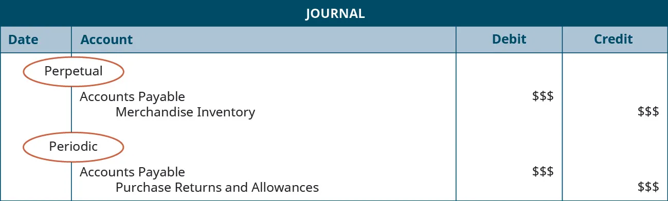 A journal entry shows a debit to Accounts Payable for $$ and credit to Merchandise Inventory for $$ under the heading of “Perpetual,” followed by a debit to Accounts Payable for $$ and credit to Purchase Returns and Allowances for $$ under the heading of “Periodic.”