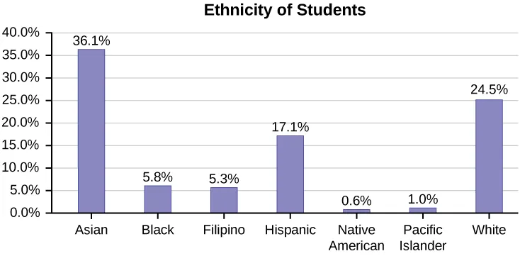 A bar graph showing ethnicity of students. The vertical axis marks values from 0.0% to 40.0% in intervals of 5.0%. The horizontal axis categories are Asian (height of bar shows 36.1%), Black (height of bar shows 5.8%), Filipino (height of bar shows 5.3%), Hispanic (height of bar shows 17.1%), Native American (height of bar shows 0.6%), Pacific Islander (height of bar shows 1.0%),and White (height of bar shows 24.5%).