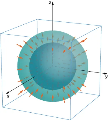 Un diagrama en tres dimensiones de dos esferas, una contenida completamente dentro de la otra. Sus centros están ambos en el origen. Las flechas apuntan hacia el origen desde el exterior de ambas esferas.