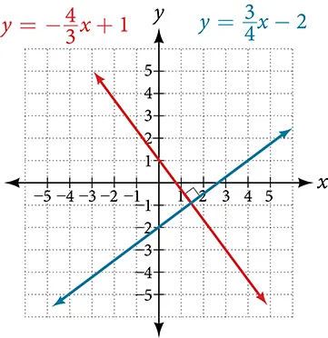 Coordinate plane with the x-axis ranging from negative 4 to 5 and the y-axis ranging from negative 4 to 4.  Two functions are graphed on the same plot: y = negative 4 times x/3 plus 1 and y = 3 times x/4 minus 2.  A box is placed at the intersection to note that it forms a right angle.
