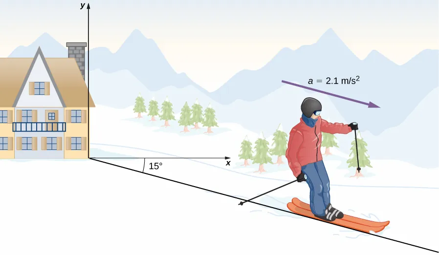 An illustration of a skier in an x y coordinate system is shown. The skier is moving along a line that is 15 degrees below the horizontal x direction and has an acceleration of a = 2.1 meters per second squared also directed in his direction of motion. The acceleration is represented as a purple arrow.