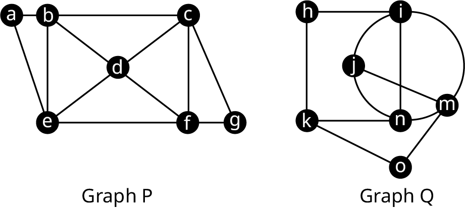 Two graphs. Graph P has seven vertices labeled a to g. The edges connect a b, b e, a e, b c, b d, d f, e f, e d, d c, f c, c g, and f g. Graph Q has 7 vertices labeled h, i, j, k, n, m, and o. The edges connect h i, h k, k n, i n, i j, j n, n m, m i, j m, i k, j m, m o, and o k.