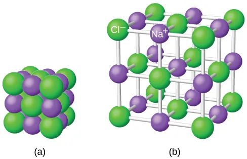 Se muestran dos diagramas etiquetados como "a" y "b". El diagrama a muestra un cubo formado por veintisiete esferas alternas de color púrpura y verde. Las esferas púrpura son más pequeñas que las verdes. El diagrama b muestra las mismas esferas, pero esta vez están extendidas y conectadas en tres dimensiones por varillas blancas. Las esferas púrpura están marcadas con "N superíndice signo positivo" mientras que las verdes están marcadas con "C l superíndice signo negativo".