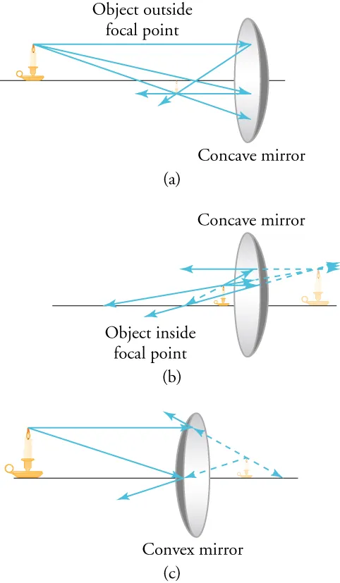 View (a) shows a concave mirror to the right with a lit candle to the left placed outside the focal point. It is a real image. View (b) shows a concave mirror to the right with a lit candle to the left placed inside the focal point. This image is virtual. View (c) shows a convex mirror to the right with a lit candle to the left. The image is virtual.