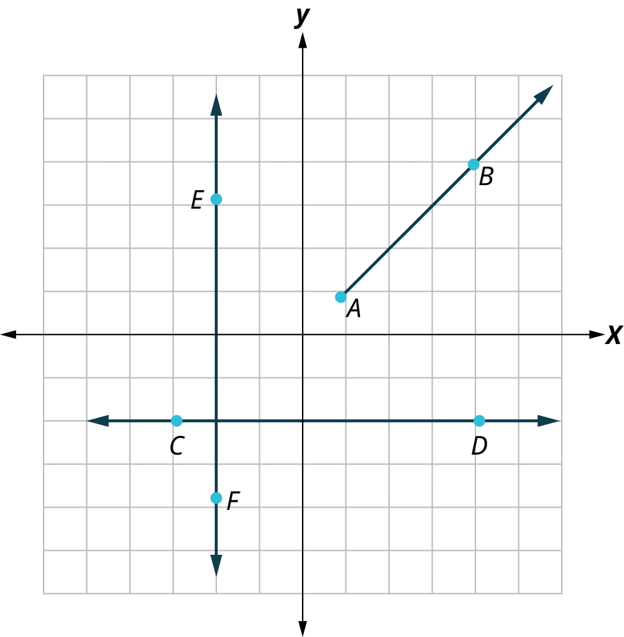 Two lines and a ray are graphed on a square grid. The line, E F passes through the points, E (negative 2, 3) and F (negative 2, 4). The line, C D passes through the points, C (negative 3, negative 2) and D (4, negative 2). The lines, E F and C D intersect at (negative 2, negative 2). The ray, A B passes through the points, A (1, 1) and B (4, 4).