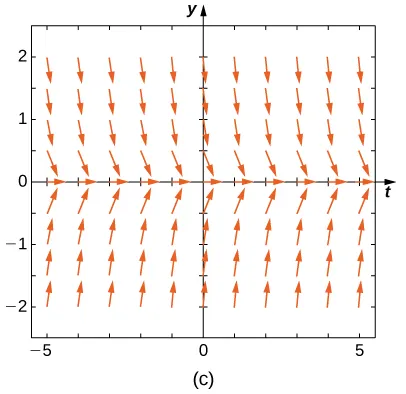 A direction field with horizontal arrows pointing to the right on the x axis. Above, the arrows point down and to the right, and below, the arrows point up and to the right. The further from the x axis, the more vertical the arrows become.