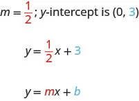 m equals 1 divided by 2; \(y\)-intercepts is (0, 3). y equals 1 divided by 2 x plus 3. y equals m x plus b. The m and 1 divided by 2 are emphasized in red. The b and 3 are emphasized in blue.