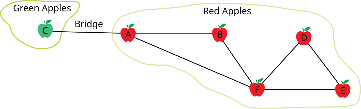 A graph represents the bridge between green and red apples. The graph has six vertices. The vertices are C, A, B, F, D, and E. Edges connect A B, A F, B F, F D, F E, and D E. Green apples: C. Red apples: A, B, F, D, and E. A bridge is between C and A.