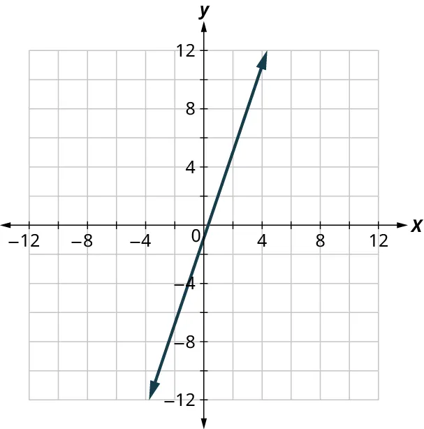 A line is plotted on an x y coordinate plane. The x and y axes range from negative 12 to 12, in increments of 2. The line passes through the following points, (negative 2, negative 7), (0, negative 1), (2, 5), and (4, 11). Note: all values are approximate.