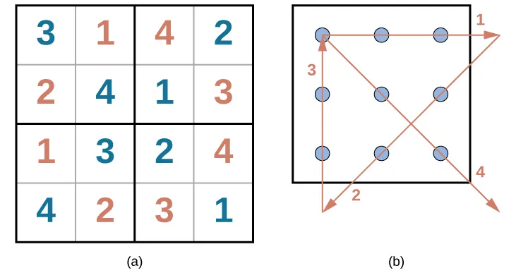 The first puzzle is a Sudoku grid of 16 squares (4 rows of 4 squares) is shown. Half of the numbers were supplied to start the puzzle and are colored blue, and half have been filled in as the puzzle’s solution and are colored red. The numbers in each row of the grid, left to right, are as follows. Row 1:  blue 3, red 1, red 4, blue 2. Row 2: red 2, blue 4, blue 1, red 3. Row 3: red 1, blue 3, blue 2, red 4. Row 4: blue 4, red 2, red 3, blue 1.The second puzzle consists of 9 dots arranged in 3 rows of 3 inside of a square.       The solution, four straight lines made without lifting the pencil, is shown in a red line with arrows indicating the direction of movement. In order to solve the puzzle, the lines must extend beyond the borders of the box. The four connecting lines are drawn as follows. Line 1 begins at the top left dot, proceeds through the middle and right dots of the top row, and extends to the right beyond the border of the square. Line 2 extends from the end of line 1, through the right dot of the horizontally centered row, through the middle dot of the bottom row, and beyond the square’s border ending in the space beneath the left dot of the bottom row. Line 3 extends from the end of line 2 upwards through the left dots of the bottom, middle, and top rows. Line 4 extends from the end of line 3 through the middle dot in the middle row and ends at the right dot of the bottom row.