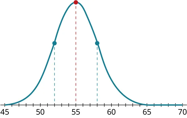 A normal distribution curve. The horizontal axis ranges from 45 to 70, in increments of 1. The curve begins at 45, has a peak value at 55, and ends at 70. Dashed vertical lines are drawn from 52, 55, and 58 to meet the curve.