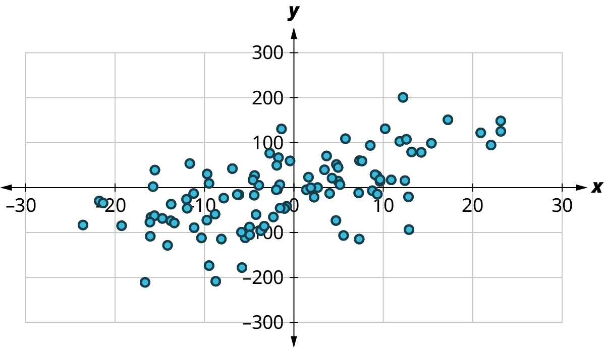 A scatter plot shows points arranged in increasing order. The x-axis ranges from negative 30 to 30, in increments of 10. The y-axis ranges from negative 20 to 120, in increments of 20. The points are scattered throughout. The points lie from negative 20 to 20 on the horizontal axis and 20 to 100 on the vertical axis.
