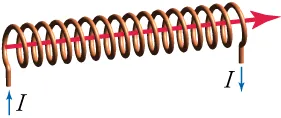 A wire coil with current running through it. The magnetic field generated is shown by a red arrow.