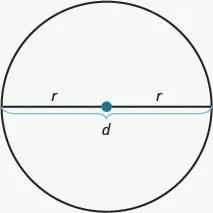 A circle is shown. A line runs through the widest portion of the circle. There is a red dot at the center of the circle. The half of the line from the center of the circle to a point on the right of the circle is labeled with an r. The half of the line from the center of the circle to a point on the left of the circle is also labeled with an r. The two sections labeled r have a brace drawn underneath showing that the entire segment is labeled d.