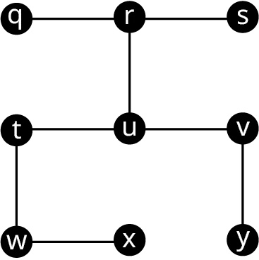 A graph has 9 vertices arranged in 3 rows and 3 columns. The vertices are as follows. Row 1: q, r, s. Row 2: t, u, v. Row 3; w, x, y. The edges are as follows: q r, r u, r s, t u, u v, t w, w x, and v y.