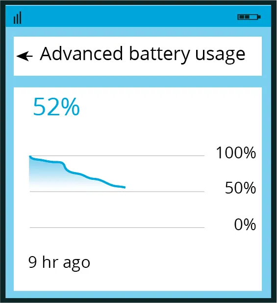 A smartphone screen displays Advanced battery usage. The battery level is at 52% with a descending graph, and the data is from 9 hours ago. The screen has a blue border and icons at the top.