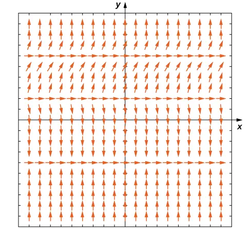 A graph of a direction field with arrows pointing to the right at y = -4, y = 2, and y = 6. For y < -4, the arrows point up. For -4 < y < 2, the arrows point down. For 2 < y <6, the arrows point up, becoming flatter and flatter as they approach y = 6. For y > 6, the arrows point up and become more and more vertical the further they get from y = 6.