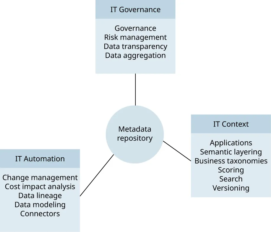Chart: IT Automation (Change management, Cost impact analysis, Data lineage/modeling, Connectors), IT Governance (Governance, Risk management, Data transparency, Data aggregation), IT Context (Applications, Semantic layering, Business taxonomies, Scoring, Search, Versioning), Metadata Repository.
