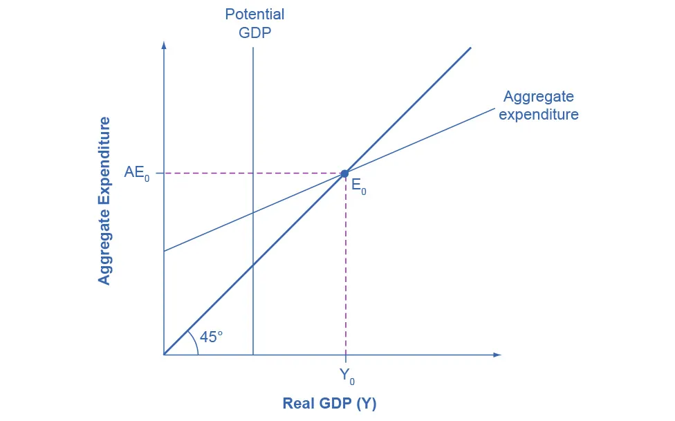 The graph shows the aggregate expenditure-output diagram with a recessionary gap.