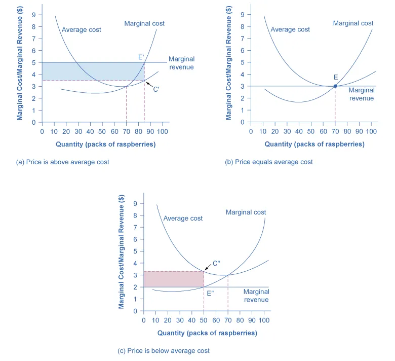 Three graphs are illustrated. The first one (a) shows u-shaped average cost combined with a marginal cost curve that first decreases, then increases and intersects average cost at the minimum average cost. A horizontal line shows the market price of raspberries at 5 dollars. This is also marginal revenue, and it is shown intersecting the marginal cost curve at a quantity of 85 packs of raspberries, which is the profit-maximizing amount of output. This intersection is labeled E, and a vertical line is drawn down from it to the quantity axis. This vertical line intersects the average cost curve at a point labeled C. A blue-shaded rectangle is created showing positive profits at this price of raspberries. The next graph (b) shows the break-even point. Average cost and marginal cost are drawn the same, but the market price is now 3 dollars, which is also marginal revenue. This marginal revenue line intersects marginal cost at minimum average cost, at a point labeled E, and the profit-maximizing quantity of raspberries is shown as 70 packs. Because marginal revenue and average cost are equal, there is no profit or loss. The last graph (c) shows loss. Average cost and marginal cost are drawn the same, but the market price is now 2 dollars, which is also marginal revenue. This marginal revenue line intersects marginal cost at point labeled E which is below average cost. A vertical line is drawn up from this point to average cost, and that intersection is labeled C. The vertical distance E to C represents the per unit loss of producing this amount of raspberries, 50 packs. A red-shaded rectangle is created showing the loss.