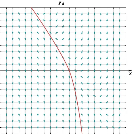 A graph of the direction field for the differential equation y’ = 3 x + 2 y – 4 in all four quadrants. In quadrants two and three, the arrows point down and slightly to the right. On a diagonal line, roughly y = -x + 2, the arrows point further and further to the right, curve, and then point up above that line. The solution passing through the point (0, 1) is shown. It curves down through (-5, 10), (0, 2), (1, 0), and (3, -10).