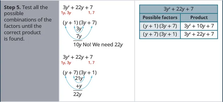 Step 5 is to test all the possible combinations of the factors until the correct product is found. For possible factors open parentheses y plus 1 close parentheses open parentheses 37 plus 7 close parentheses, the product is 3 y squared plus 10y plus 7. For the possible factors open parentheses y plus 7 close parentheses open parentheses 3y plus 1 close parentheses, the product is 3 y squared plus 22y plus 7, which is the correct product. Hence, the correct factors are open parentheses y plus 7 close parentheses open parentheses 3y plus 1 close parentheses.