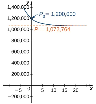 A graph of the logistic curve for an initial population of 1,200,000 deer. The graph is a decreasing concave up function which begins in quadrant two, crosses the y axis at (0, 1,200,000), and asymptotically approaches P = 1,072,764 as x goes to infinity.