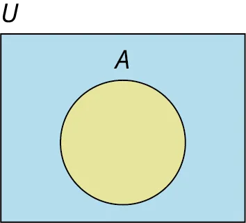 A Venn diagram shows a circle placed inside a rectangle. The circle represents A and is shaded in yellow. The rectangle represents U and is shaded in blue.