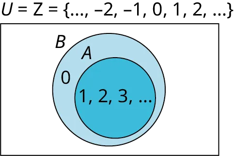 A two-set Venn diagram, A and B, where A is inside B is depicted. The numbers 1, 2, 3, and so on are marked at the center of set A. The number 0 is found on set B. Outside the Venn diagram, it is marked U equals Z. Z equals (Minus 2, Minus 1, 0, 1, 2).