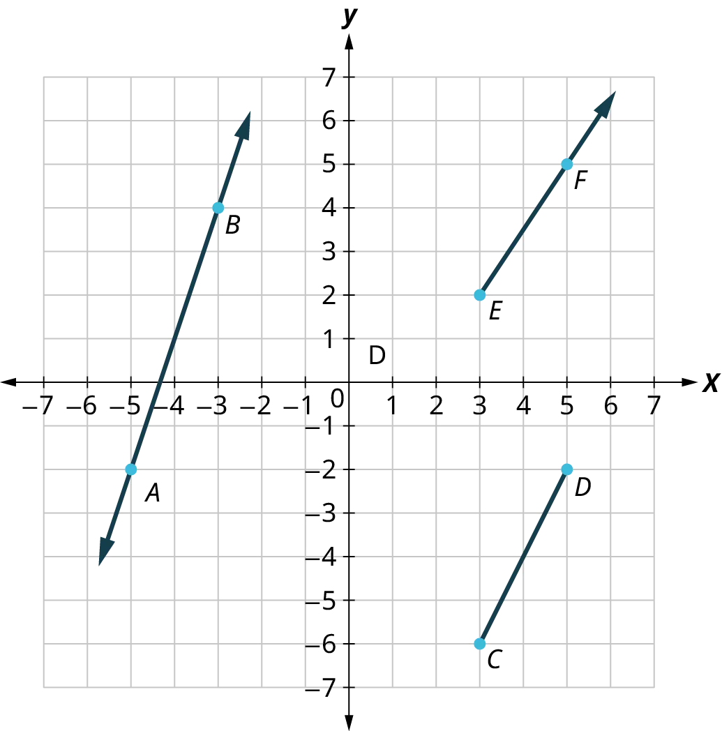 A line, a ray, and a line segment are graphed on an x y coordinate plane. The x and y axes range from negative 7 to 7, in increments of 1. The line segment, C D begins at C (3, negative 6) and D (5, negative 2). The ray, EF passes through the points, E (3, 2) and F (5, 5). The line, A B passes through the points, A (negative 5, negative 2) and B (negative 3, 4).