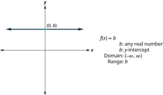 This figure has a graph of a straight horizontal line on the x y-coordinate plane. The line goes through the point (0, b). Next to the graph are the following: “f of x equalsb”, “b: any real number”, “b: y-intercept”, “Domain: (negative infinity, infinity)”, and “Range: b”.