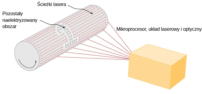 Rysunek ilustruje proces drukowania laserowego, pokazując bęben, ścieżki lasera, zachowanie naładowanego obszaru, a także komputer, laser i optykę. 