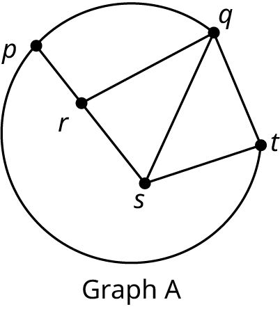 A graph labeled graph A. The graph has five vertices, p, q, r, s, and t. Edges connect p with q, r, and t. Edges connect r with q and s. Edges connect s with q and t. An edge connects q with t.