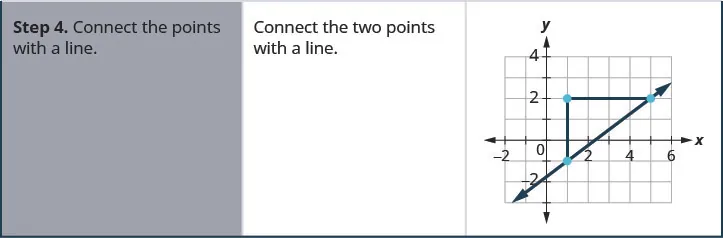 The fourth row says “Step 4. Connect the points with a line.” On the graph to the right, a line is drawn through the points (1, negative 1) and (5, 2). This line is also the hypotenuse of the right triangle formed by the three points, (1, negative 1), (1, 2) and (5, 2).