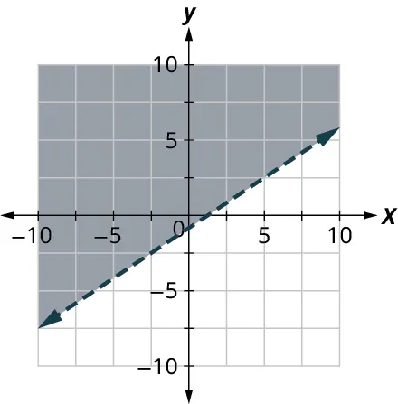 A dashed line is plotted on an x y coordinate plane. The x and y axes range from negative 10 to 10, in increments of 2.5. The line passes through the following points, (negative 10, negative 7.5), (0, negative 1), (5, 2.5), and (7.5, 3.75). The region above the line is shaded. Note: all values are approximate.
